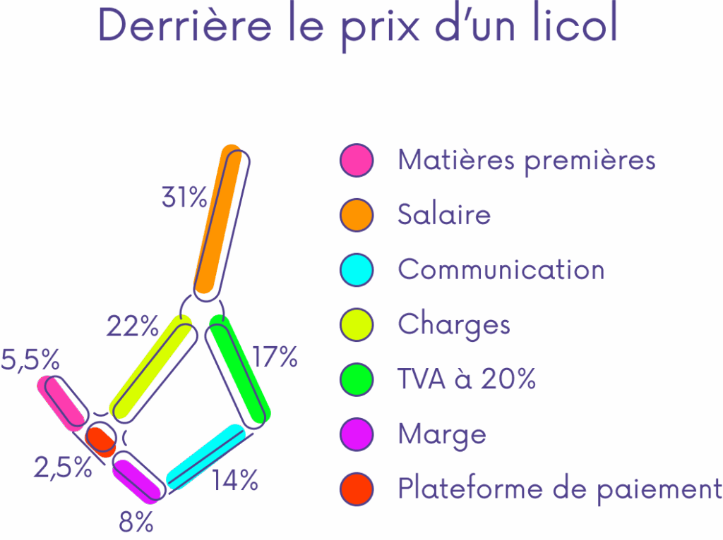 Derrière le prix d'un licol 5,5% de matières premières 31% de salaire 14% de communication 22% de charges 17% de TVA 8% de marge 2,5% de plateforme de paiement